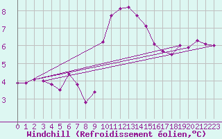 Courbe du refroidissement olien pour Aberporth