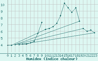 Courbe de l'humidex pour Alto de Los Leones