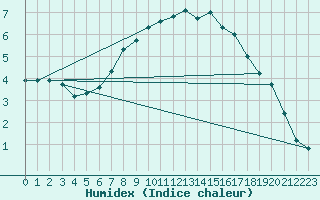 Courbe de l'humidex pour Tibenham Airfield