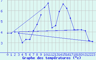 Courbe de tempratures pour Veilsdorf