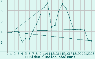 Courbe de l'humidex pour Veilsdorf