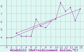 Courbe du refroidissement olien pour East Point, P. E. I