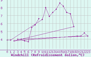 Courbe du refroidissement olien pour Waddington