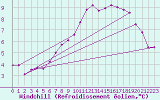 Courbe du refroidissement olien pour Champagne-sur-Seine (77)