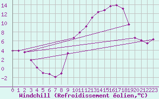 Courbe du refroidissement olien pour Luzinay (38)