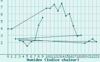 Courbe de l'humidex pour Koppigen