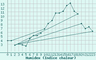 Courbe de l'humidex pour Rmering-ls-Puttelange (57)