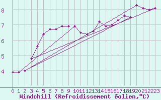 Courbe du refroidissement olien pour Charleville-Mzires (08)