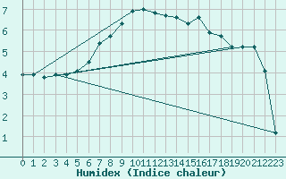 Courbe de l'humidex pour Herwijnen Aws