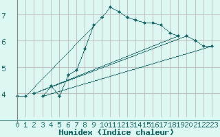Courbe de l'humidex pour Weissenburg