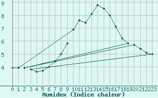 Courbe de l'humidex pour Weiden