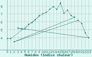 Courbe de l'humidex pour Lyneham
