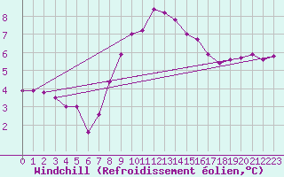 Courbe du refroidissement olien pour Valke-Maarja
