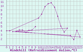 Courbe du refroidissement olien pour Ramsau / Dachstein