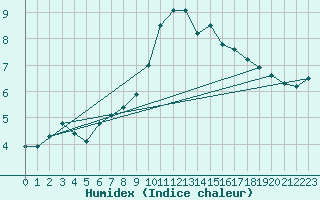 Courbe de l'humidex pour Calvi (2B)