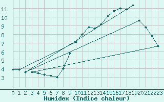 Courbe de l'humidex pour Argers (51)