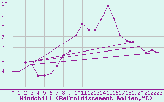 Courbe du refroidissement olien pour Feuchtwangen-Heilbronn