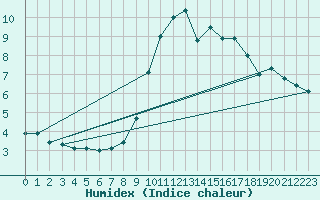 Courbe de l'humidex pour Cap de la Hve (76)