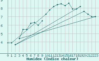 Courbe de l'humidex pour Niort (79)