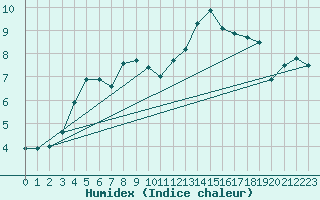 Courbe de l'humidex pour Dinard (35)