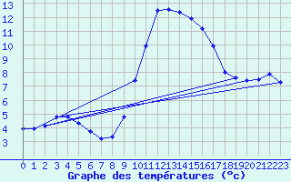 Courbe de tempratures pour Hohrod (68)