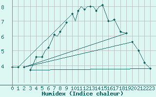 Courbe de l'humidex pour Rost Flyplass