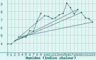 Courbe de l'humidex pour Ulkokalla