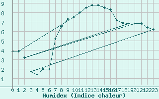 Courbe de l'humidex pour Bielsko-Biala