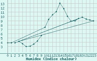 Courbe de l'humidex pour Herstmonceux (UK)