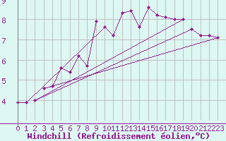 Courbe du refroidissement olien pour Chaumont (Sw)