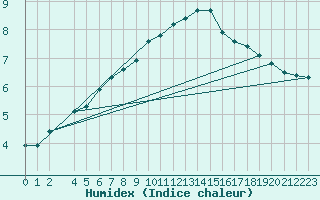 Courbe de l'humidex pour Kristiansand / Kjevik