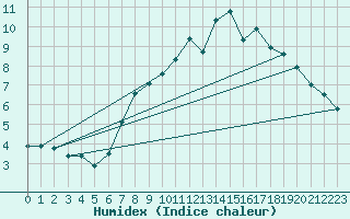Courbe de l'humidex pour Wahlsburg-Lippoldsbe