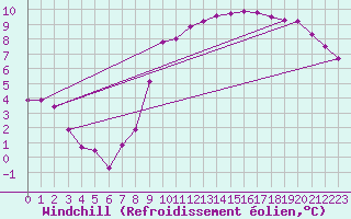 Courbe du refroidissement olien pour Ernage (Be)