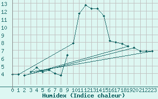 Courbe de l'humidex pour Pajares - Valgrande