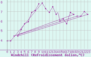 Courbe du refroidissement olien pour Leeming