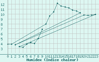 Courbe de l'humidex pour Lannion (22)