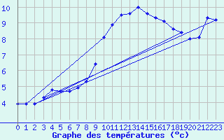 Courbe de tempratures pour Aadorf / Tnikon