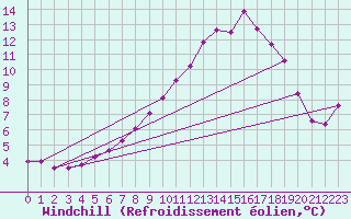 Courbe du refroidissement olien pour Kernascleden (56)