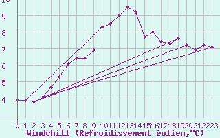 Courbe du refroidissement olien pour Almenches (61)