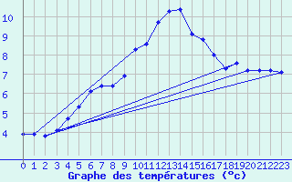 Courbe de tempratures pour Almenches (61)