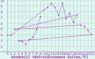 Courbe du refroidissement olien pour Saint-Dizier (52)
