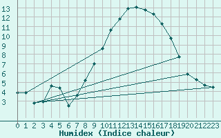 Courbe de l'humidex pour Chivenor