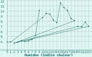 Courbe de l'humidex pour Kise Pa Hedmark