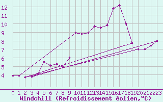 Courbe du refroidissement olien pour Brest (29)