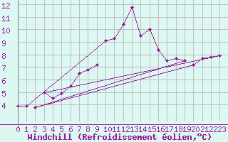 Courbe du refroidissement olien pour Churanov