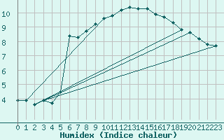 Courbe de l'humidex pour Logrono (Esp)