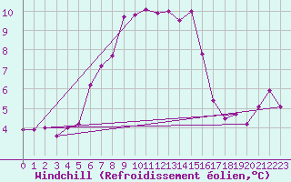 Courbe du refroidissement olien pour Gornergrat
