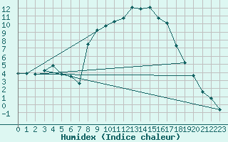 Courbe de l'humidex pour Lagunas de Somoza