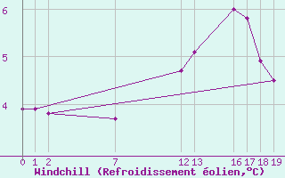 Courbe du refroidissement olien pour Guidel (56)