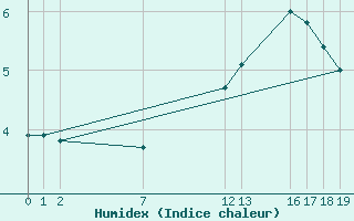 Courbe de l'humidex pour Guidel (56)